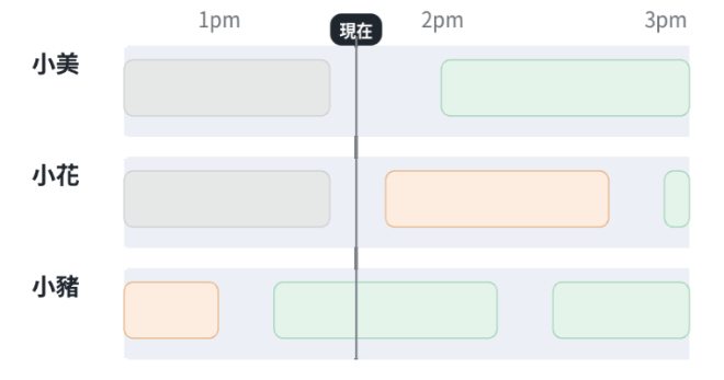三位夥伴的當日時間軸與狀態圖例